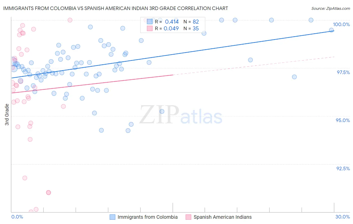 Immigrants from Colombia vs Spanish American Indian 3rd Grade