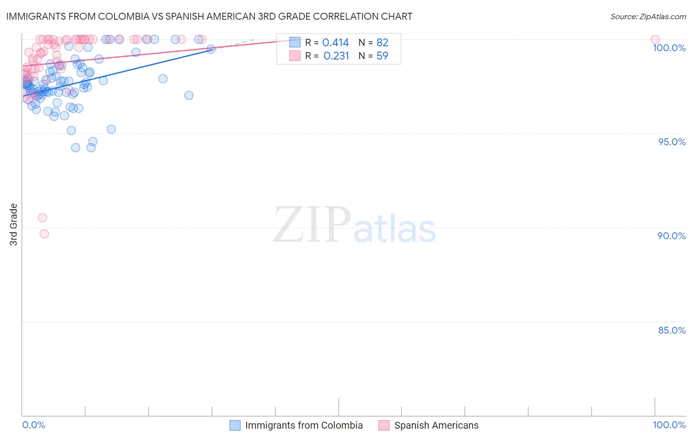 Immigrants from Colombia vs Spanish American 3rd Grade