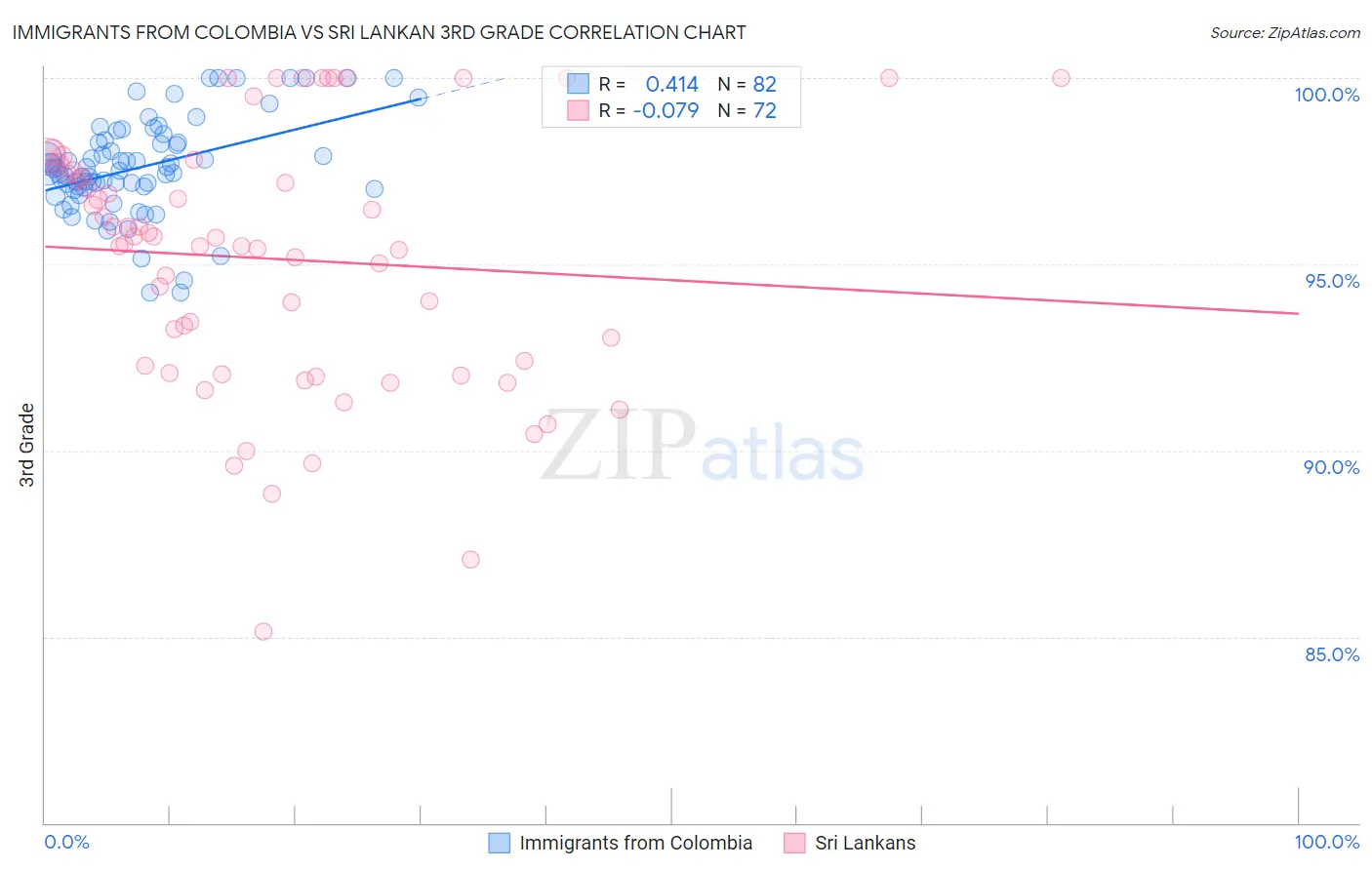 Immigrants from Colombia vs Sri Lankan 3rd Grade