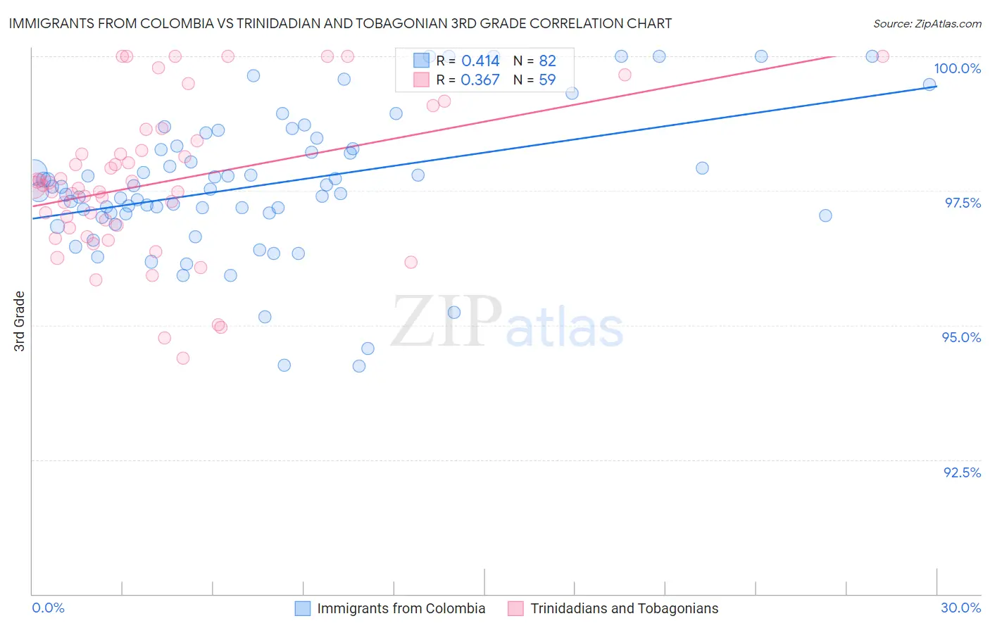 Immigrants from Colombia vs Trinidadian and Tobagonian 3rd Grade
