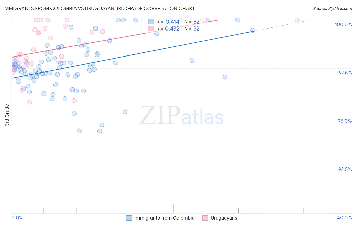 Immigrants from Colombia vs Uruguayan 3rd Grade