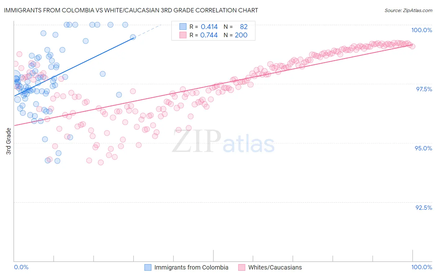 Immigrants from Colombia vs White/Caucasian 3rd Grade