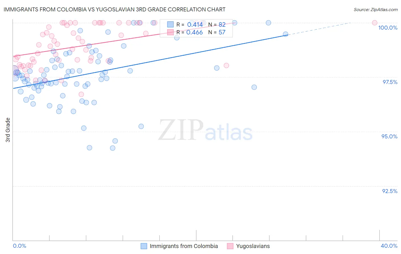Immigrants from Colombia vs Yugoslavian 3rd Grade