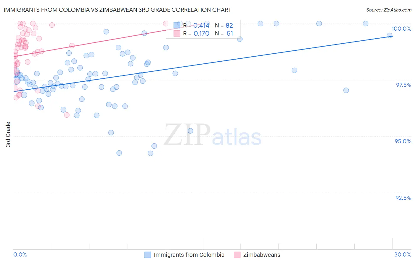 Immigrants from Colombia vs Zimbabwean 3rd Grade
