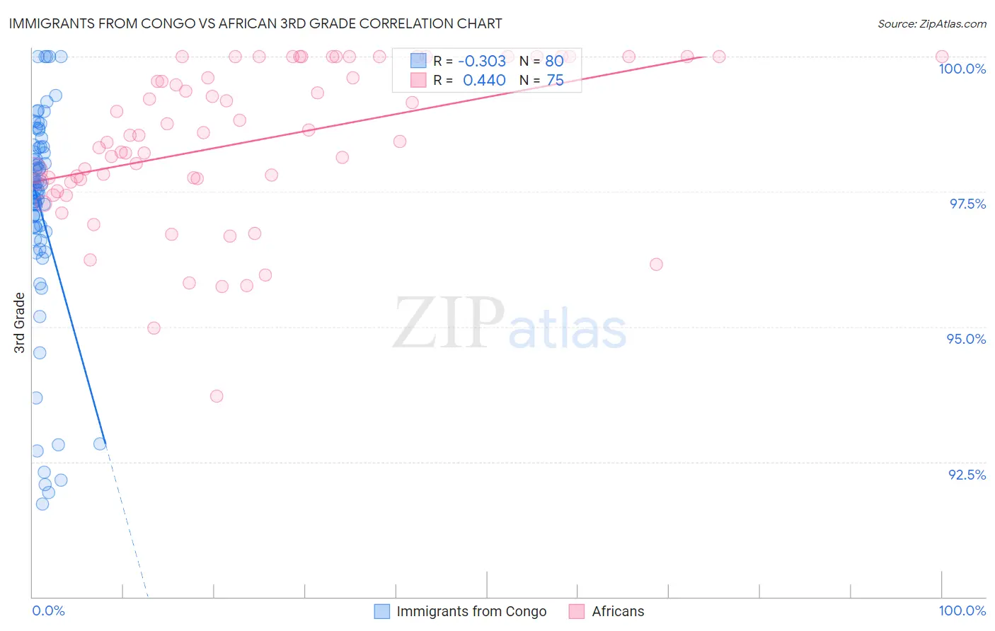 Immigrants from Congo vs African 3rd Grade