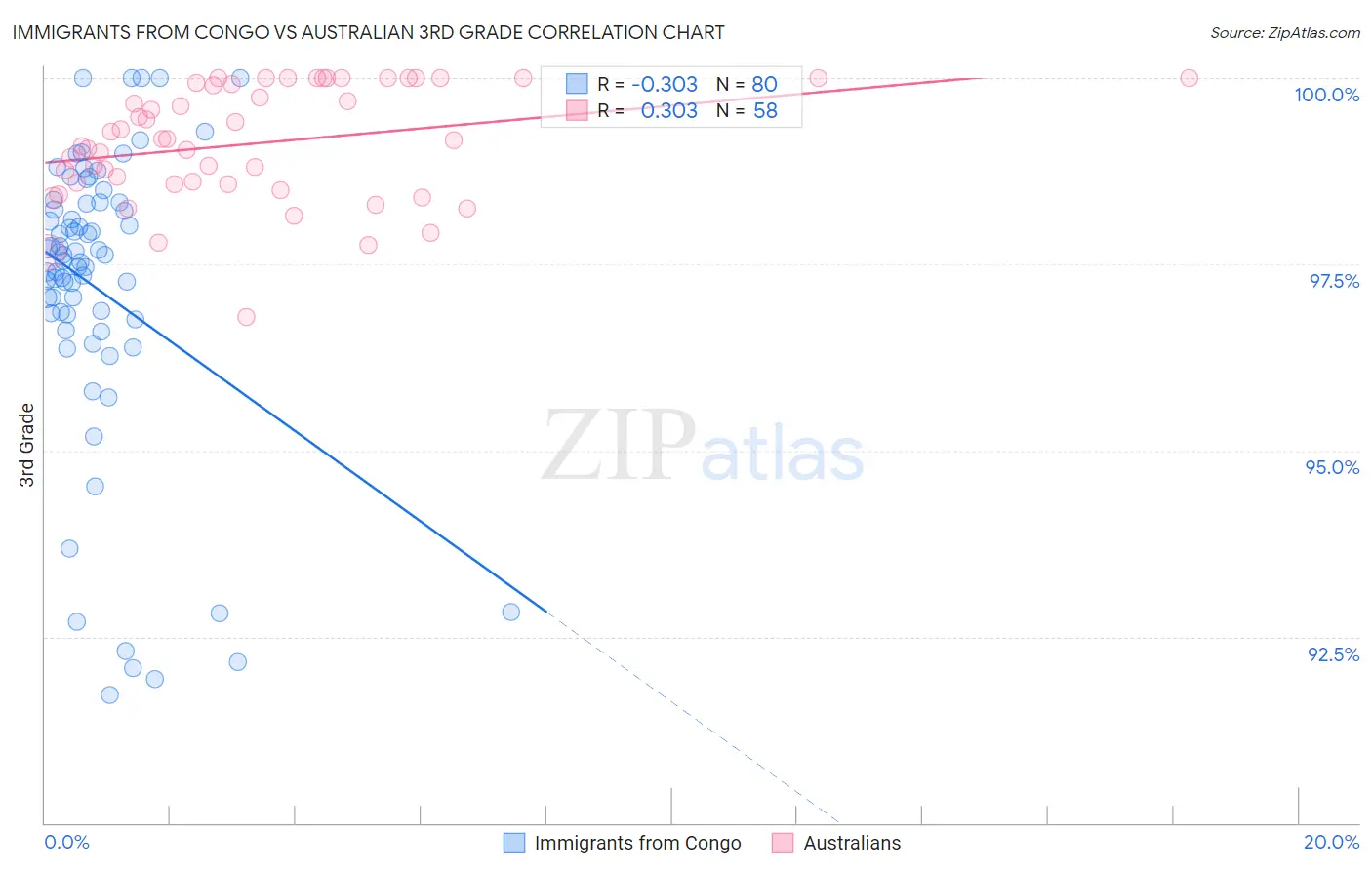 Immigrants from Congo vs Australian 3rd Grade