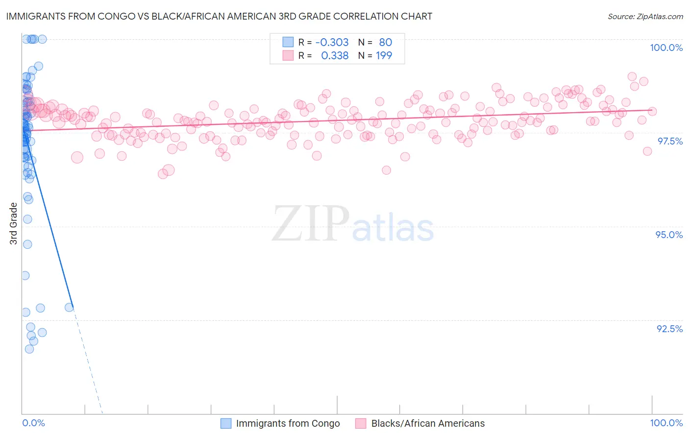 Immigrants from Congo vs Black/African American 3rd Grade