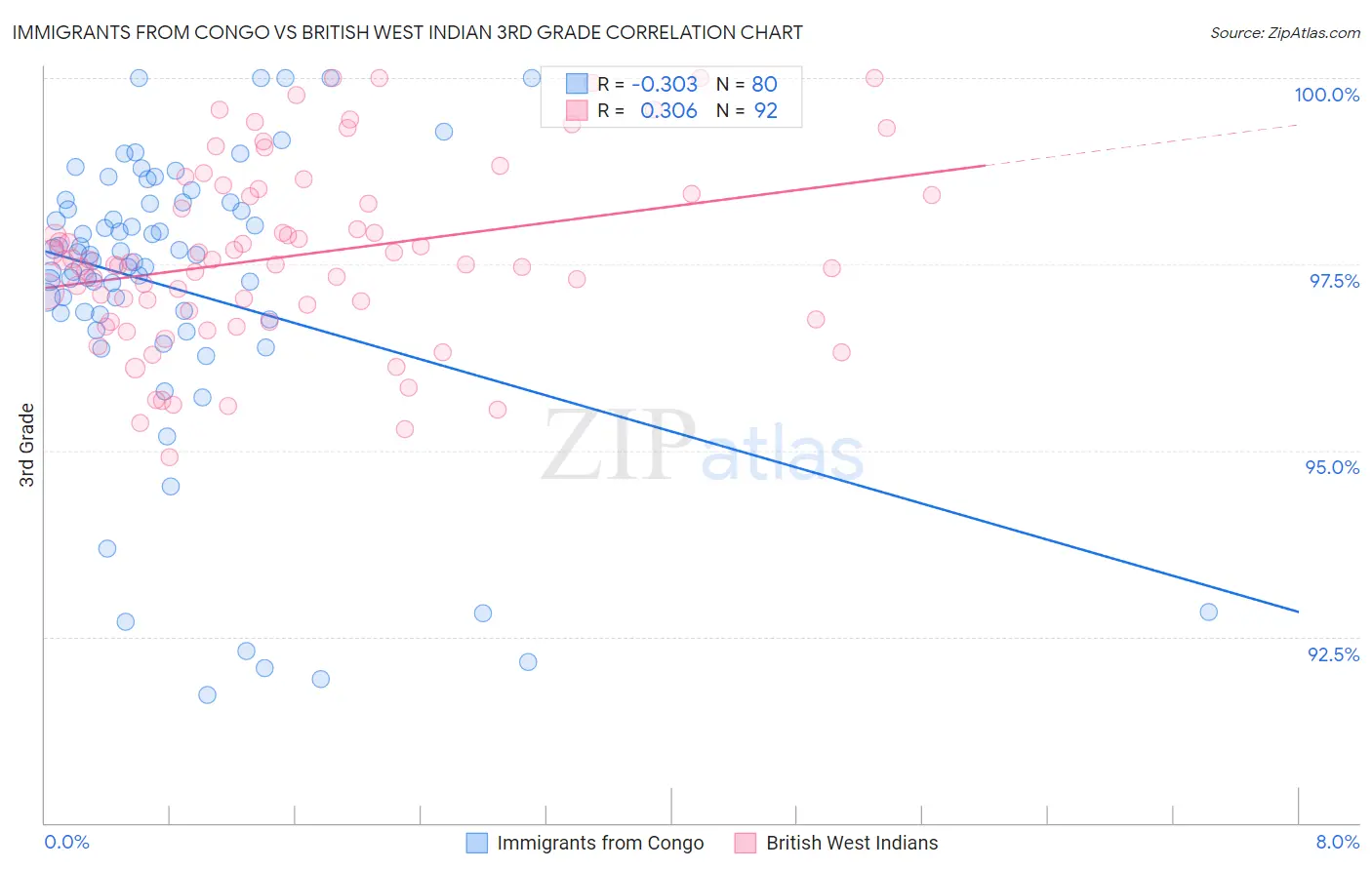 Immigrants from Congo vs British West Indian 3rd Grade