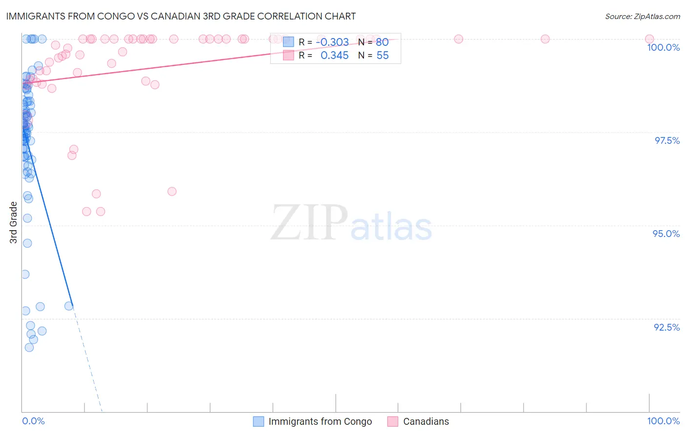 Immigrants from Congo vs Canadian 3rd Grade