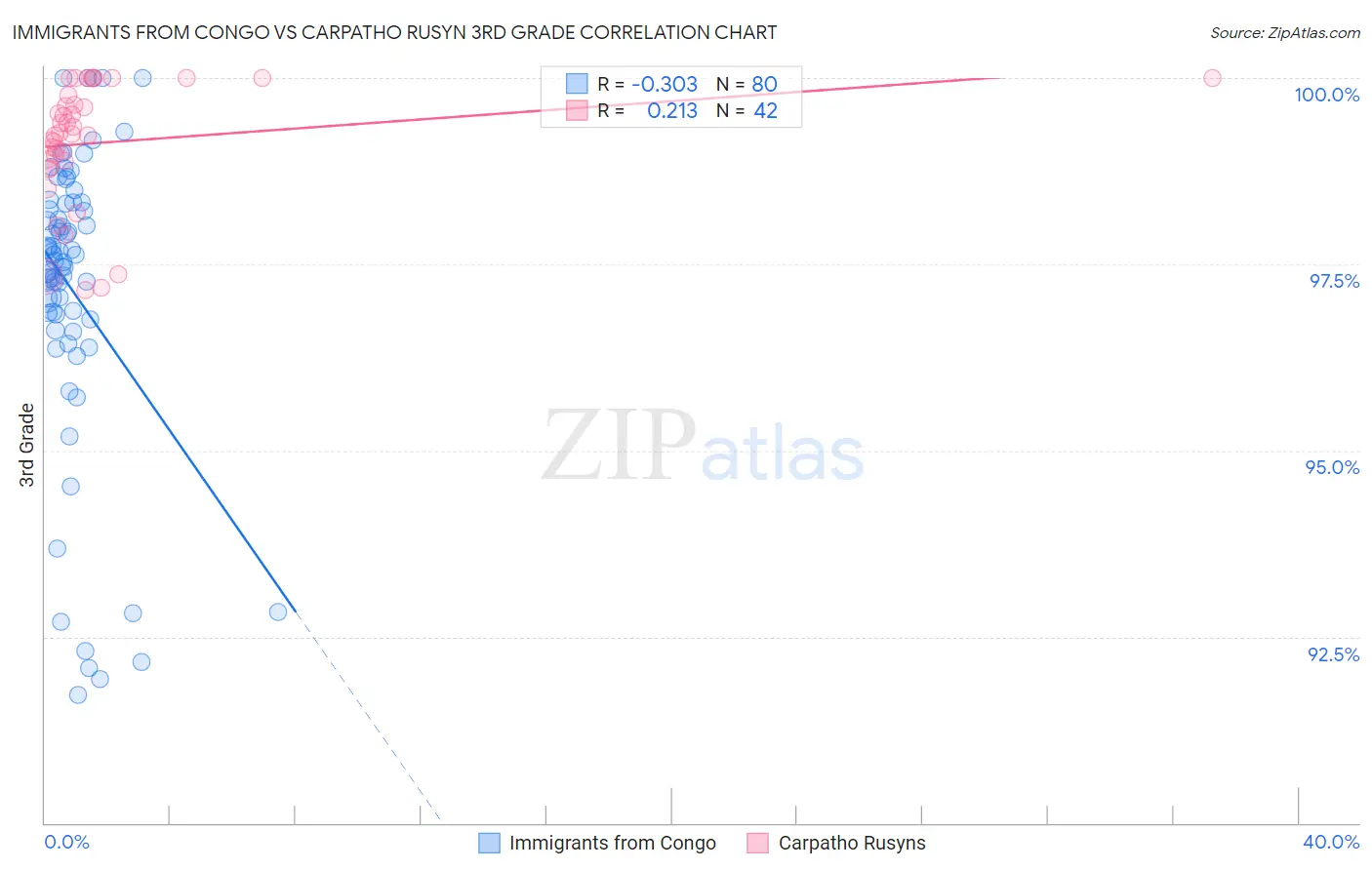 Immigrants from Congo vs Carpatho Rusyn 3rd Grade