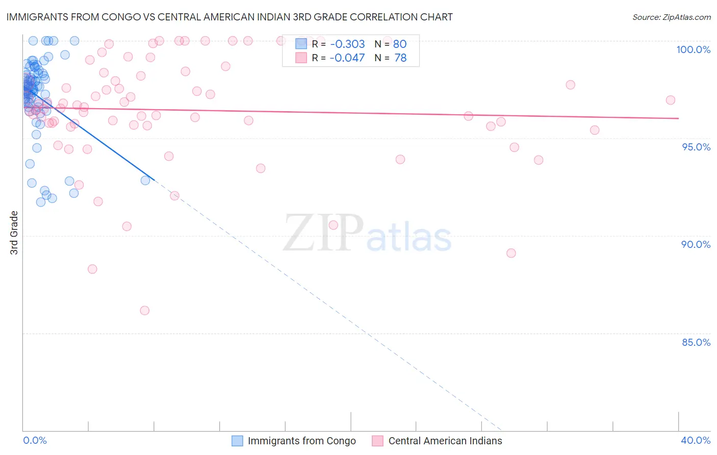Immigrants from Congo vs Central American Indian 3rd Grade
