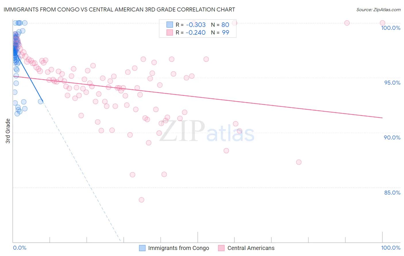 Immigrants from Congo vs Central American 3rd Grade