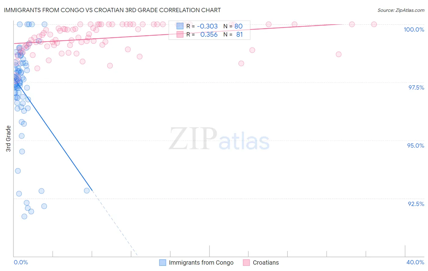 Immigrants from Congo vs Croatian 3rd Grade