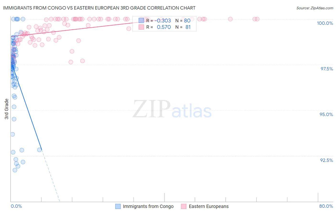 Immigrants from Congo vs Eastern European 3rd Grade