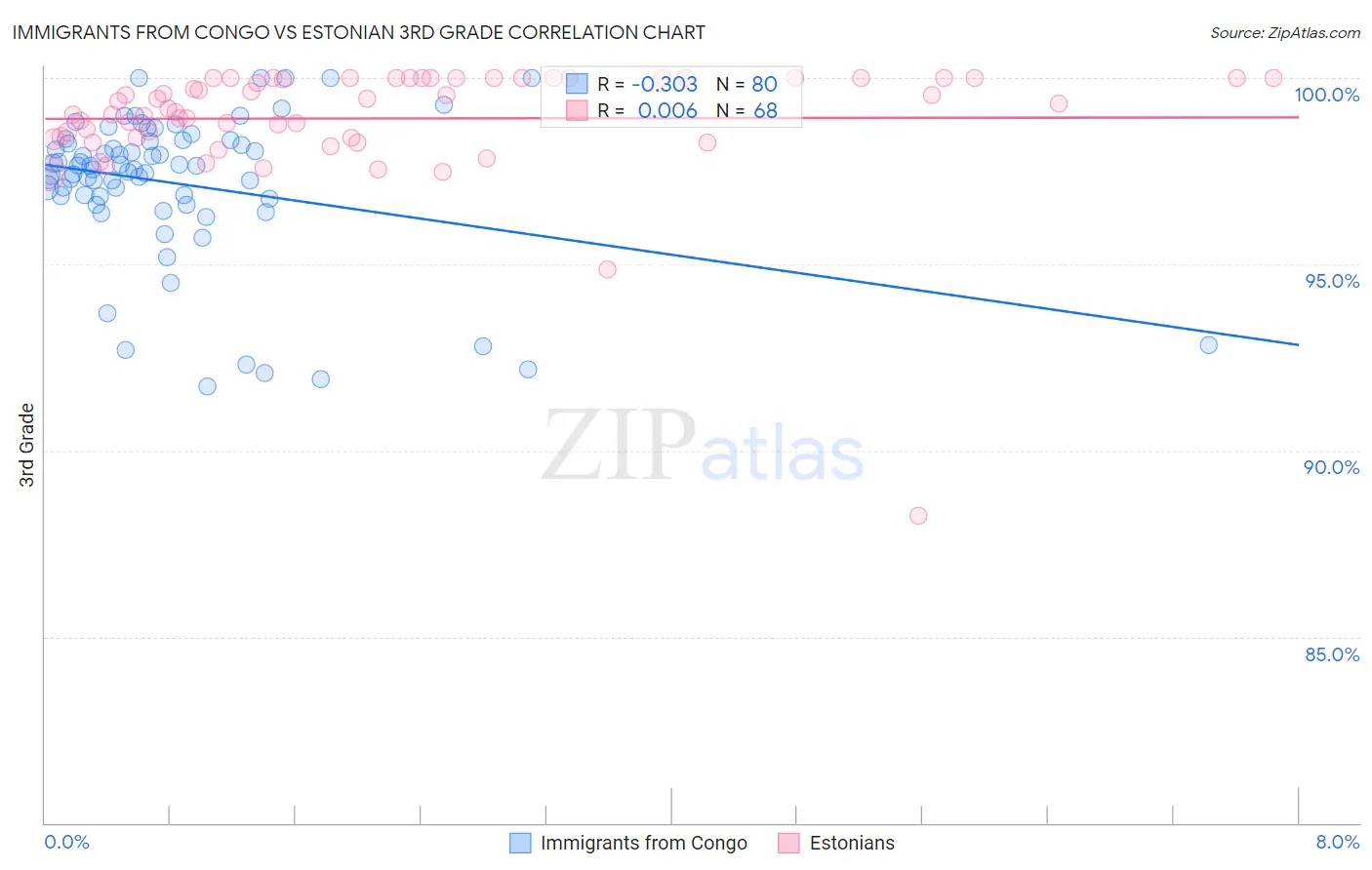 Immigrants from Congo vs Estonian 3rd Grade