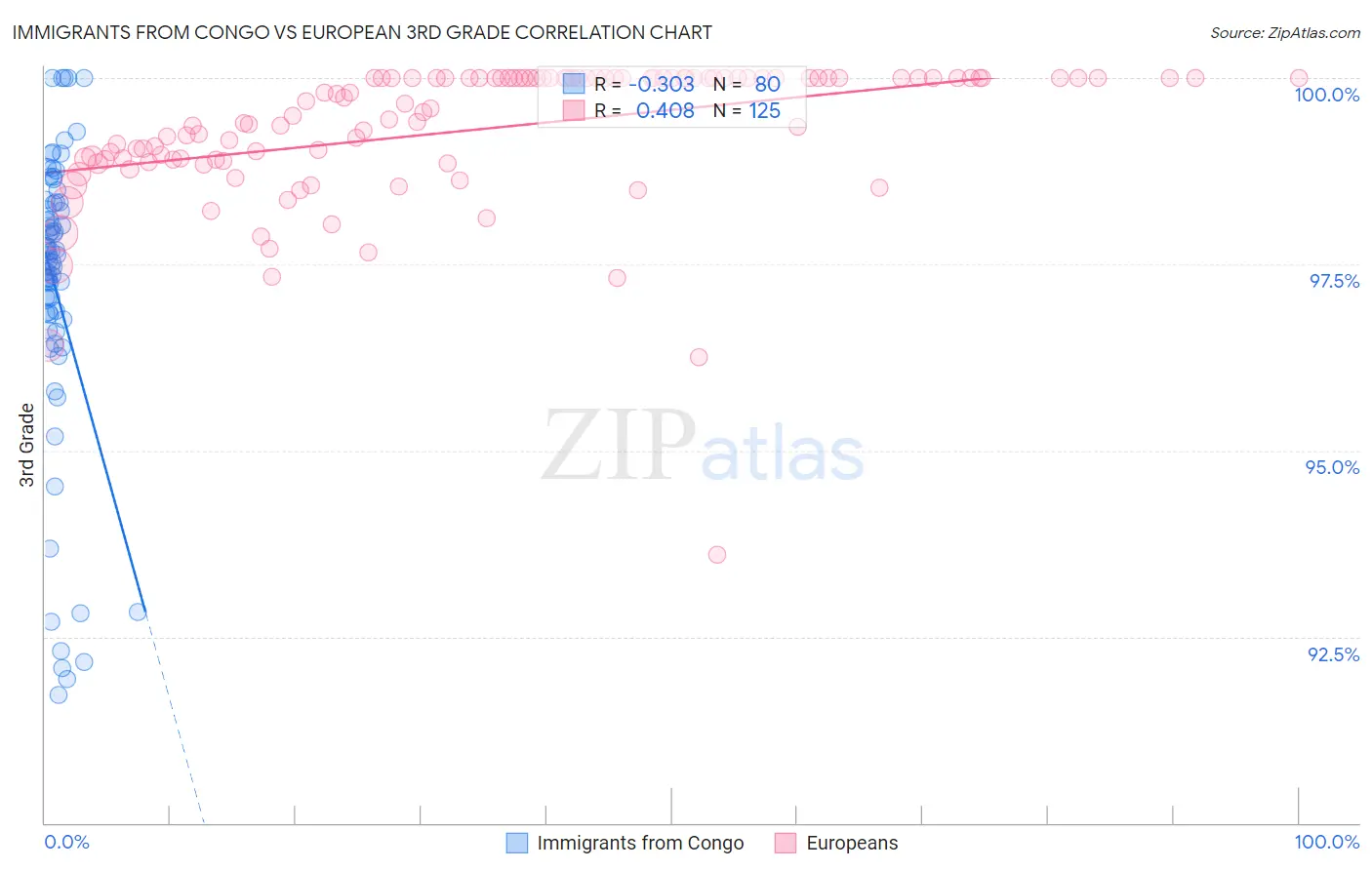 Immigrants from Congo vs European 3rd Grade