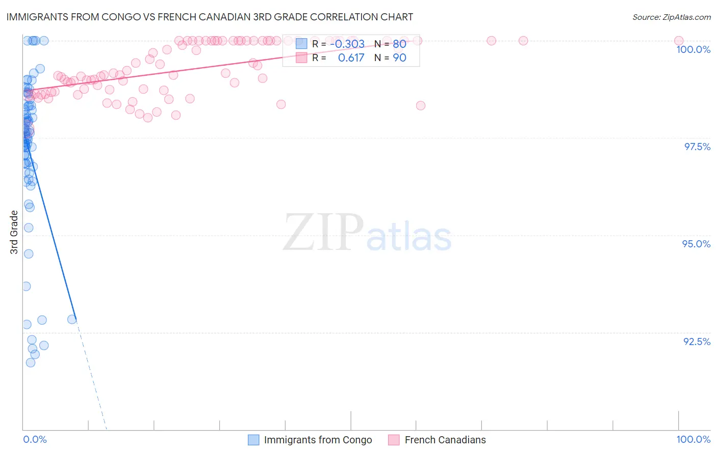 Immigrants from Congo vs French Canadian 3rd Grade