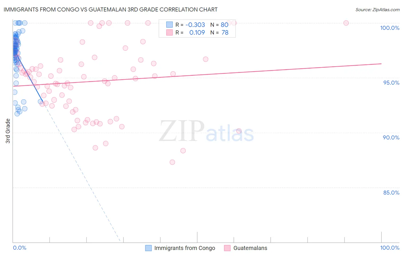 Immigrants from Congo vs Guatemalan 3rd Grade