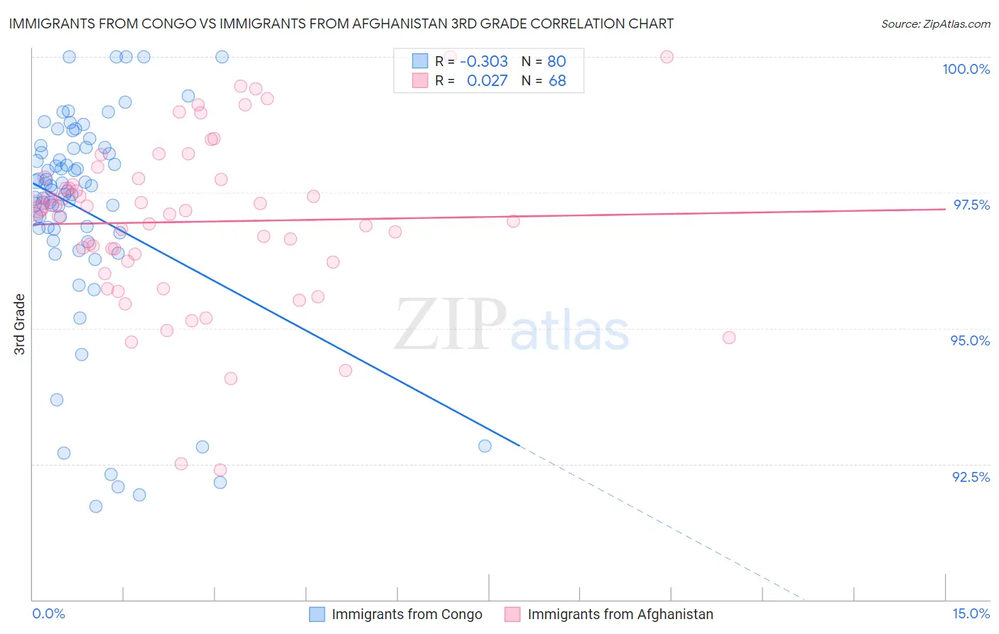 Immigrants from Congo vs Immigrants from Afghanistan 3rd Grade