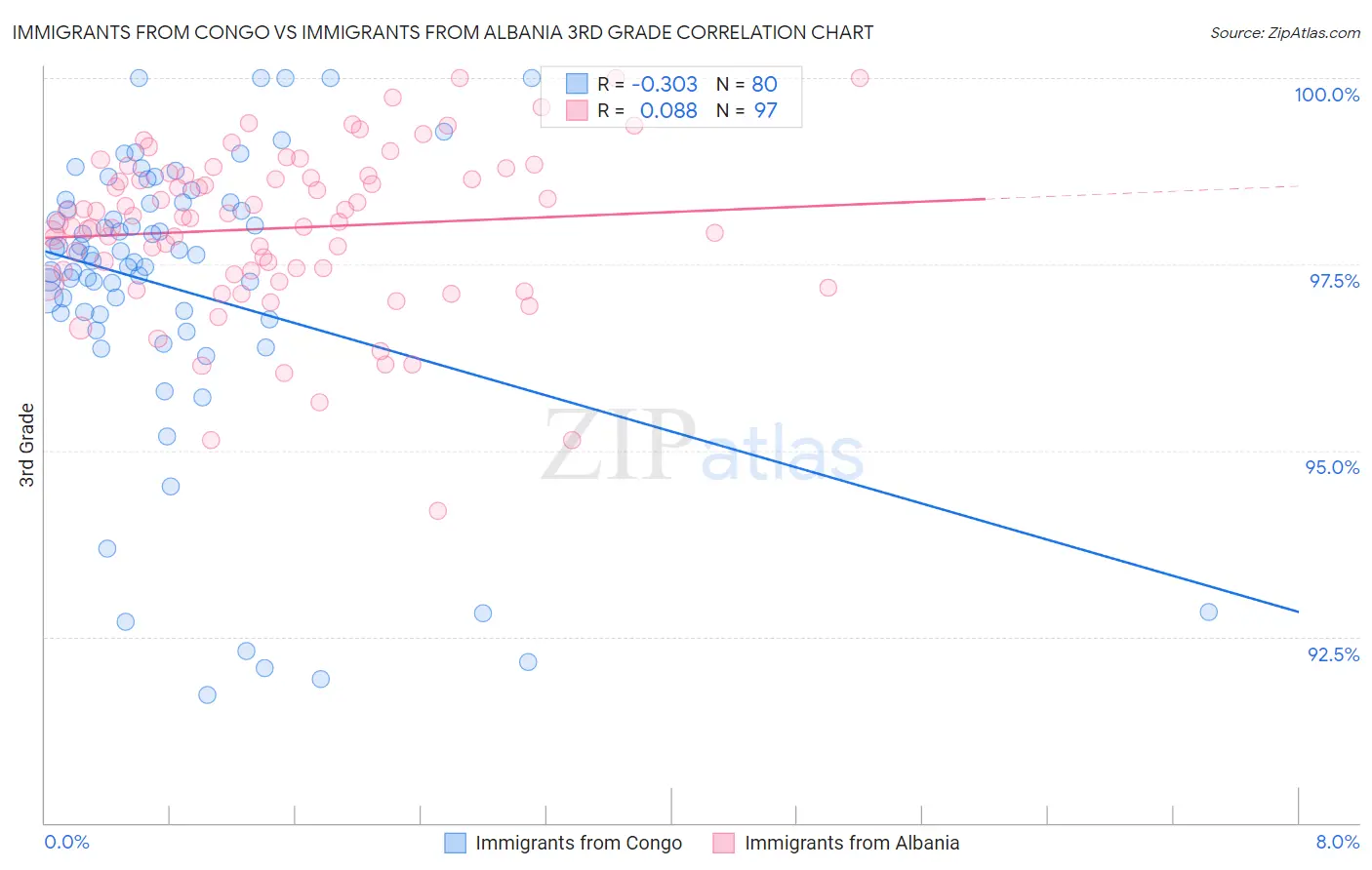 Immigrants from Congo vs Immigrants from Albania 3rd Grade