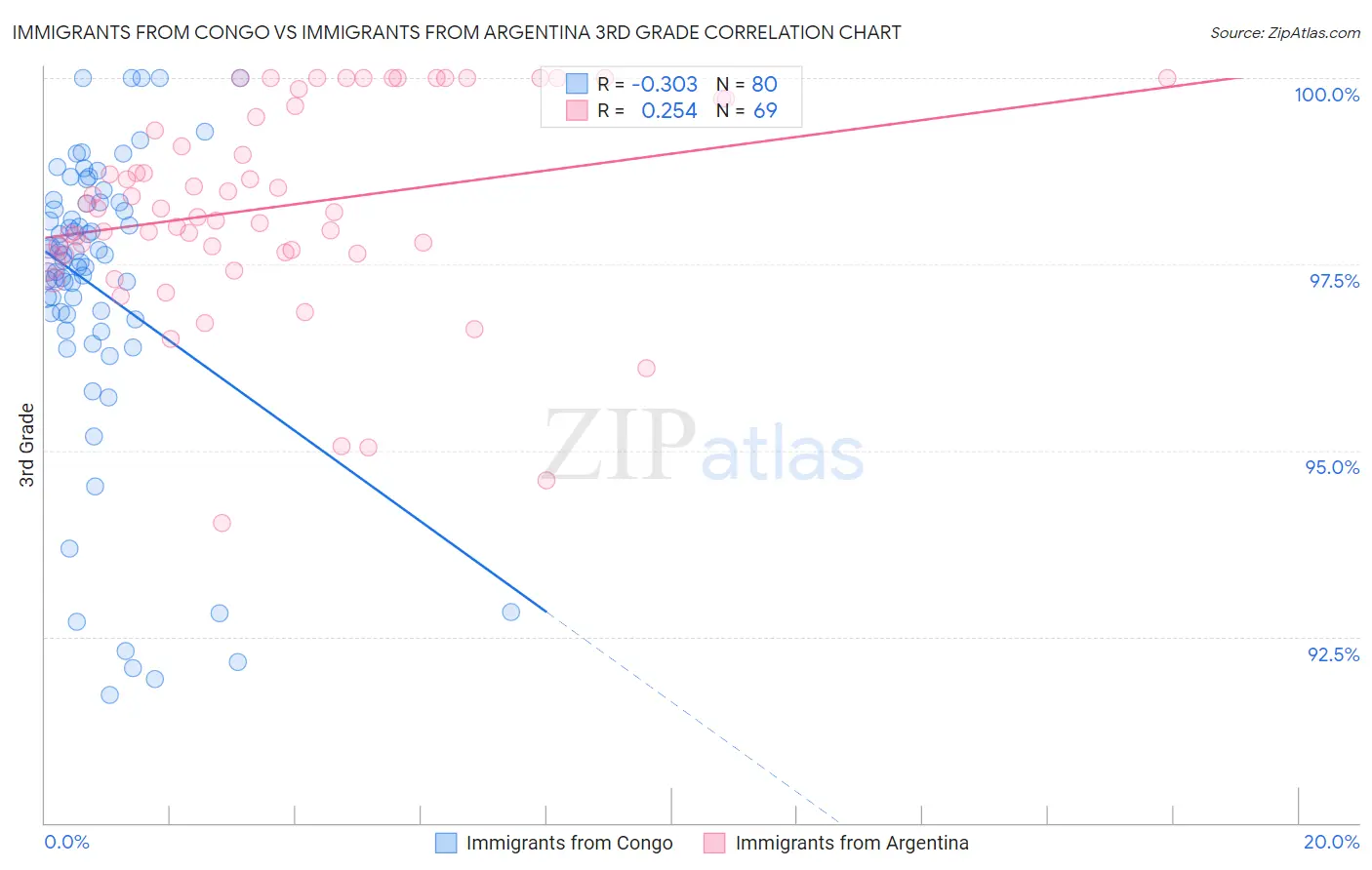 Immigrants from Congo vs Immigrants from Argentina 3rd Grade