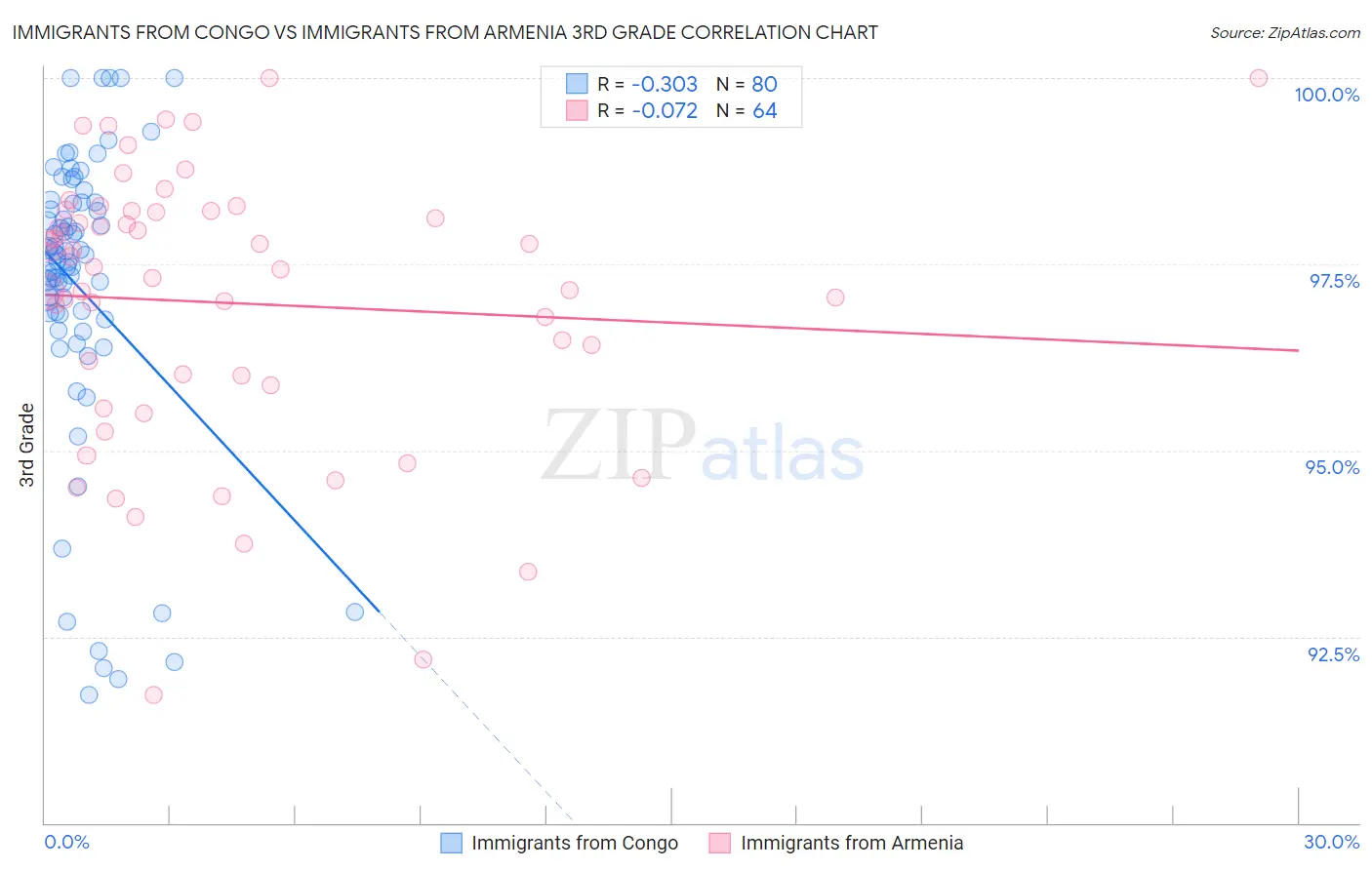 Immigrants from Congo vs Immigrants from Armenia 3rd Grade