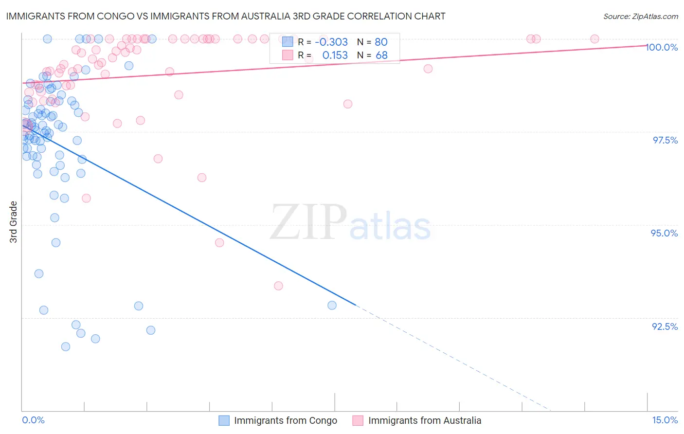 Immigrants from Congo vs Immigrants from Australia 3rd Grade