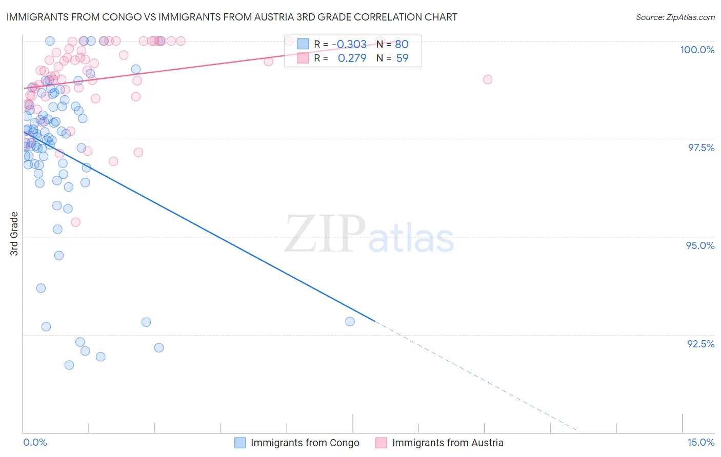 Immigrants from Congo vs Immigrants from Austria 3rd Grade
