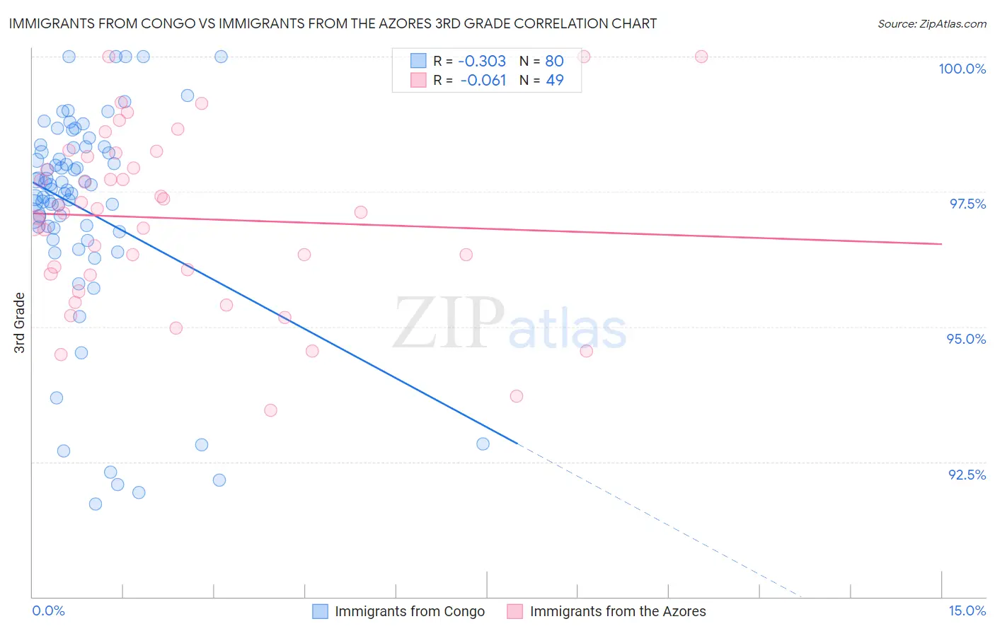 Immigrants from Congo vs Immigrants from the Azores 3rd Grade