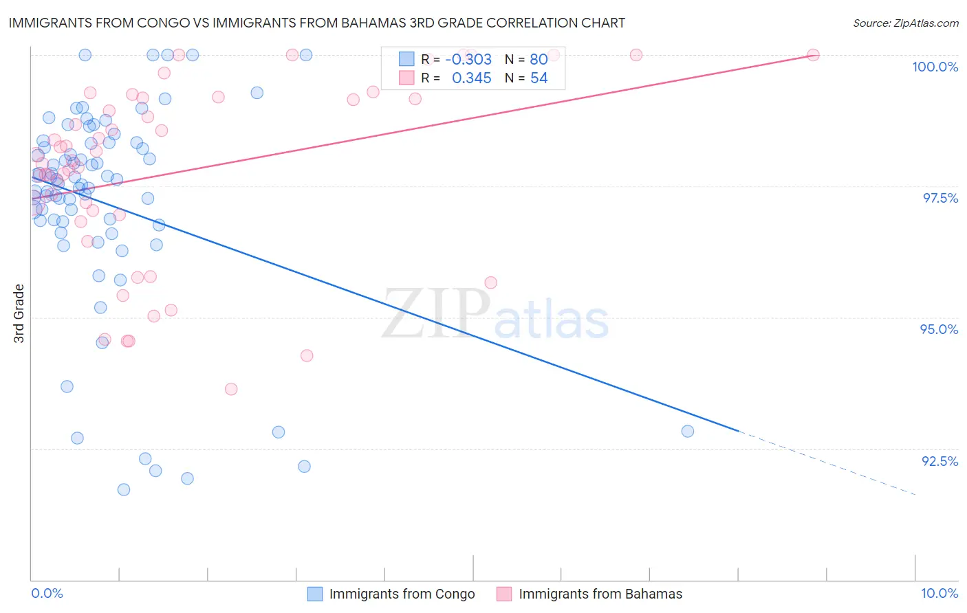 Immigrants from Congo vs Immigrants from Bahamas 3rd Grade
