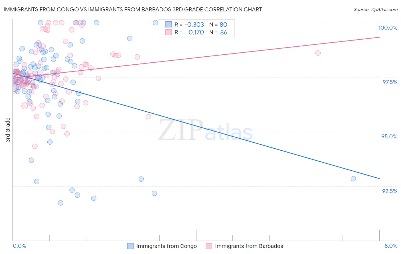 Immigrants from Congo vs Immigrants from Barbados 3rd Grade