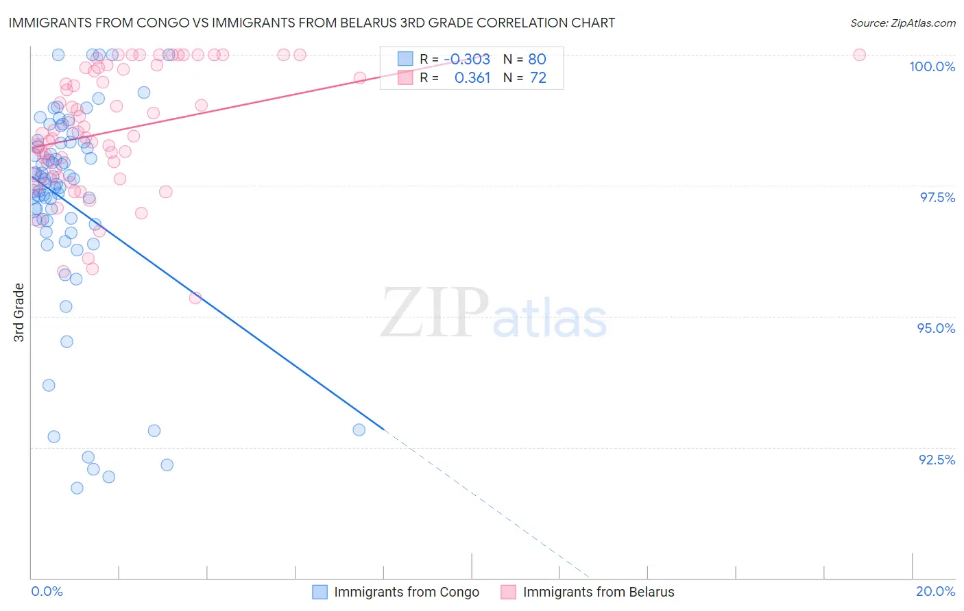 Immigrants from Congo vs Immigrants from Belarus 3rd Grade