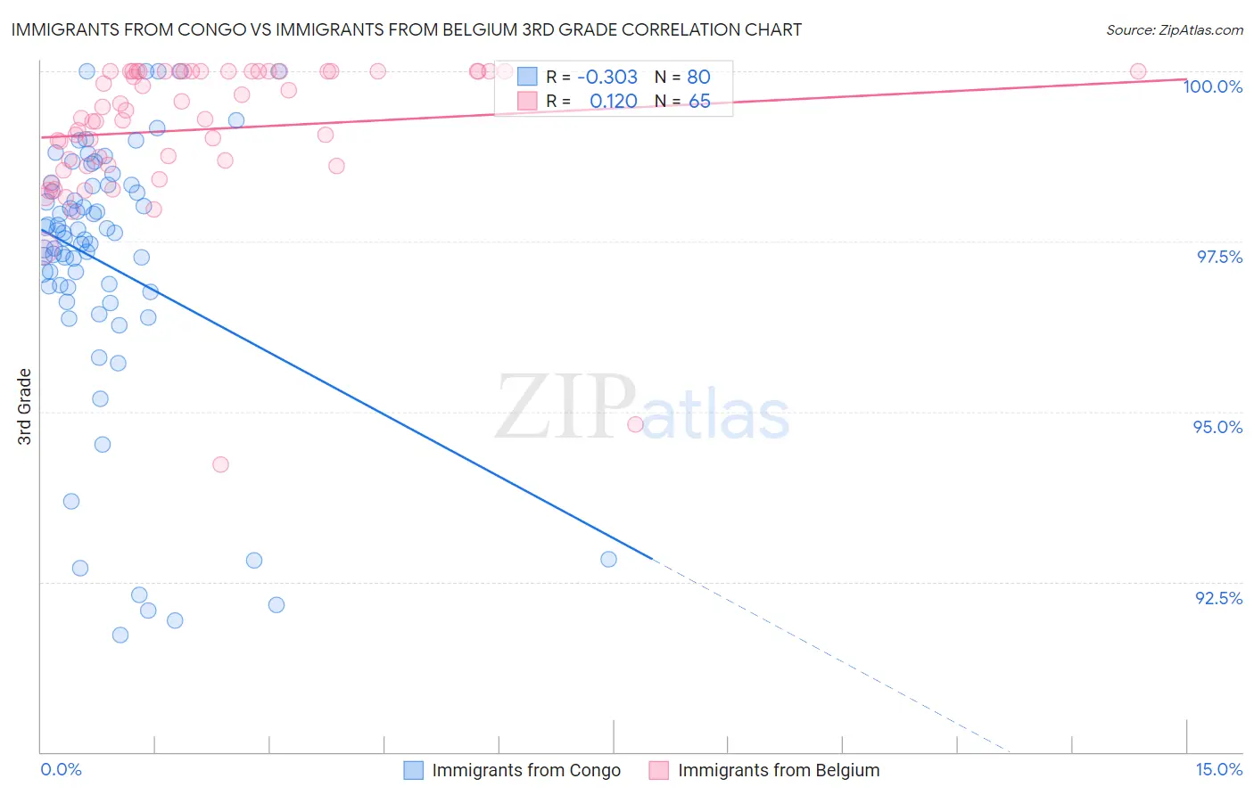 Immigrants from Congo vs Immigrants from Belgium 3rd Grade