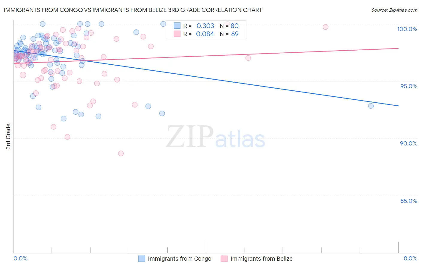 Immigrants from Congo vs Immigrants from Belize 3rd Grade