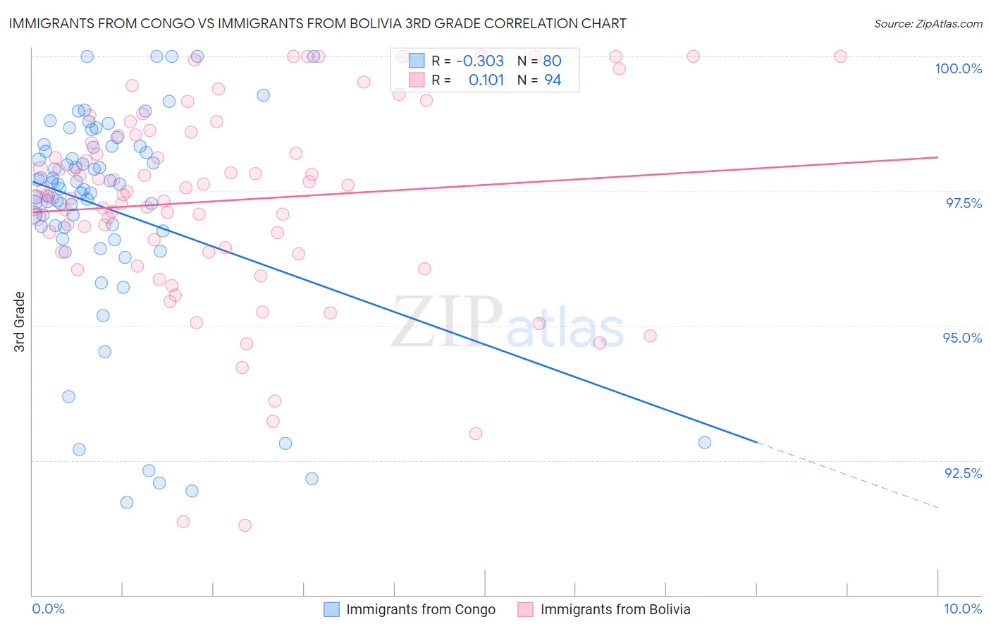 Immigrants from Congo vs Immigrants from Bolivia 3rd Grade