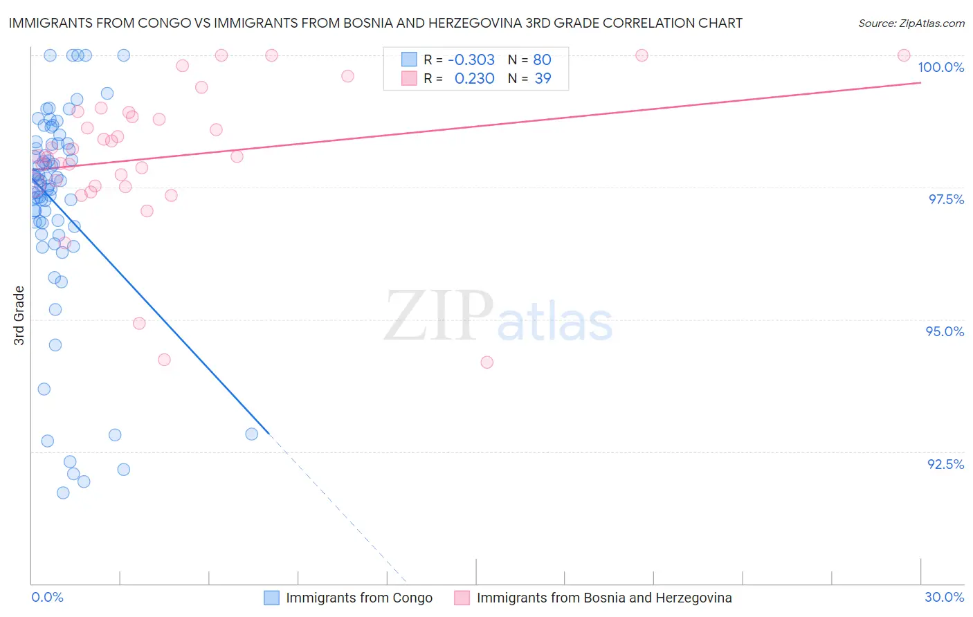 Immigrants from Congo vs Immigrants from Bosnia and Herzegovina 3rd Grade