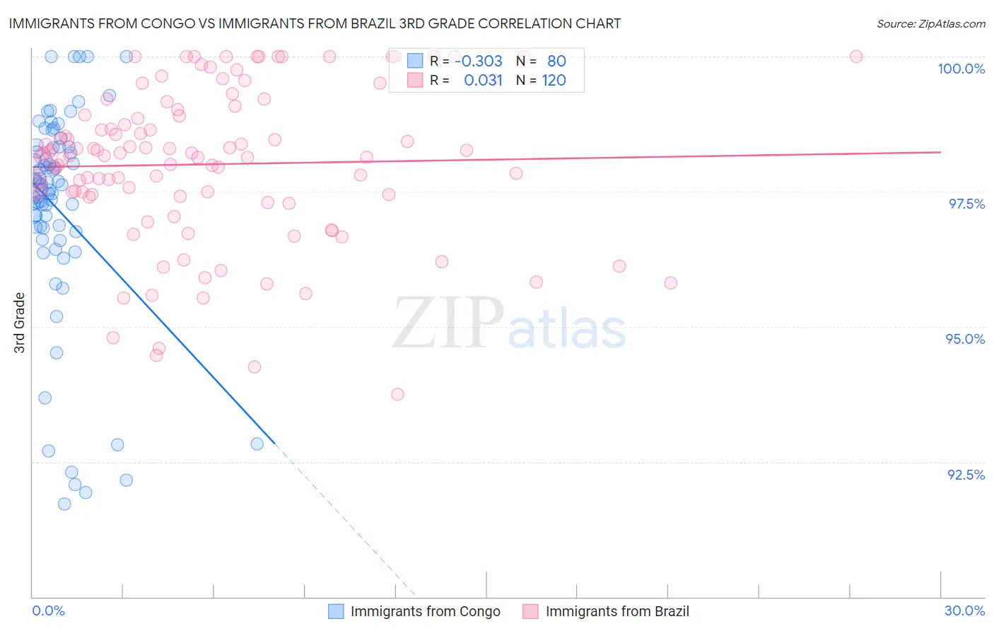 Immigrants from Congo vs Immigrants from Brazil 3rd Grade