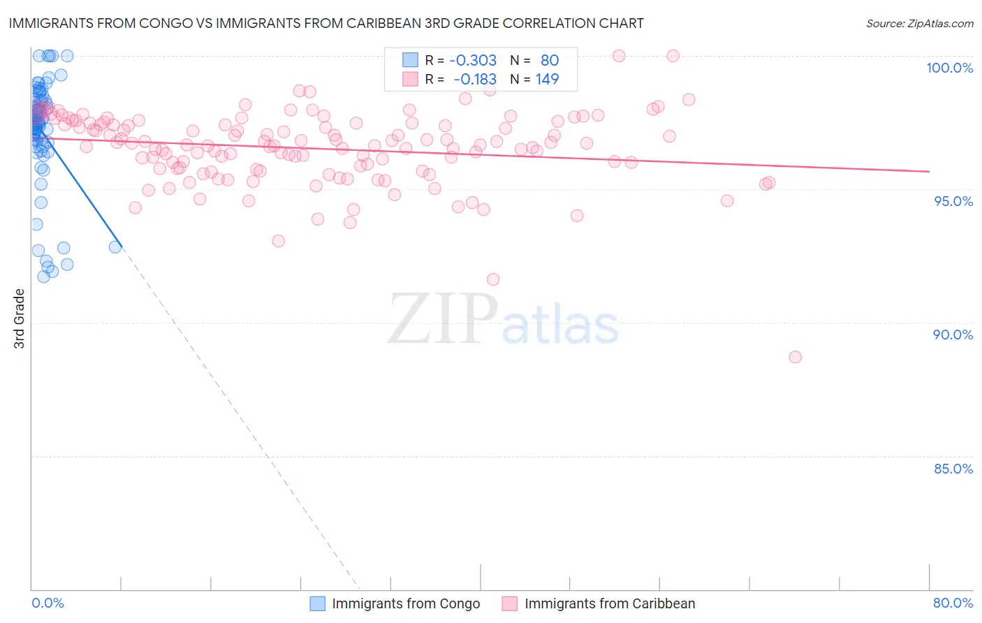Immigrants from Congo vs Immigrants from Caribbean 3rd Grade