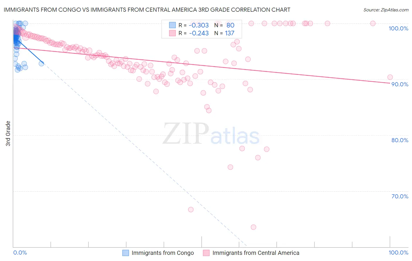Immigrants from Congo vs Immigrants from Central America 3rd Grade