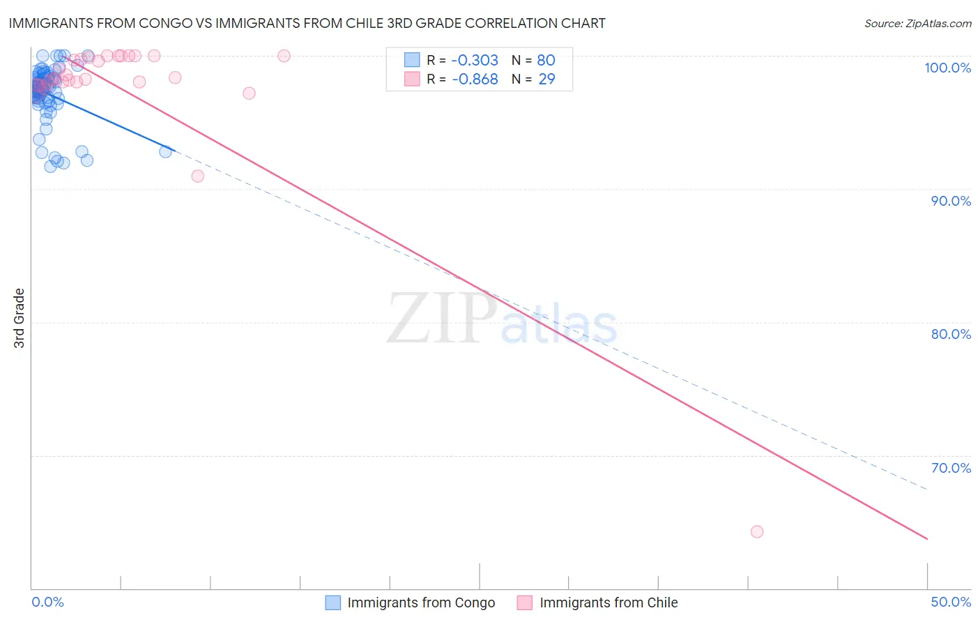 Immigrants from Congo vs Immigrants from Chile 3rd Grade