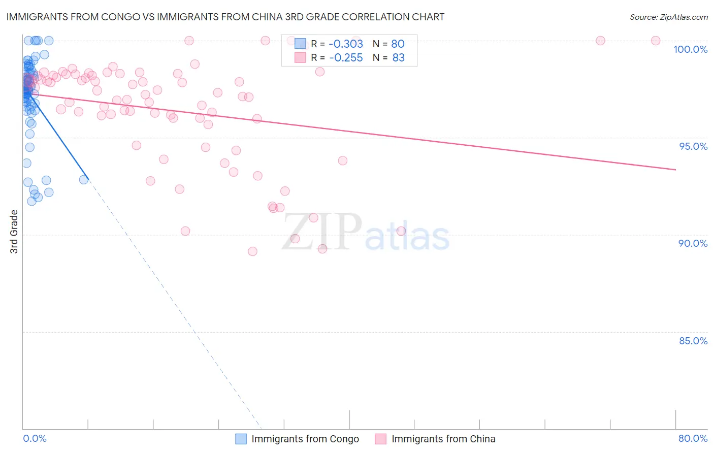 Immigrants from Congo vs Immigrants from China 3rd Grade