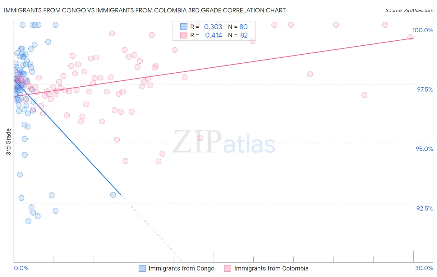 Immigrants from Congo vs Immigrants from Colombia 3rd Grade