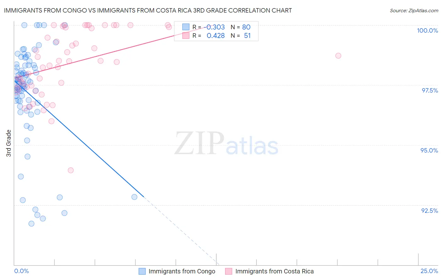 Immigrants from Congo vs Immigrants from Costa Rica 3rd Grade