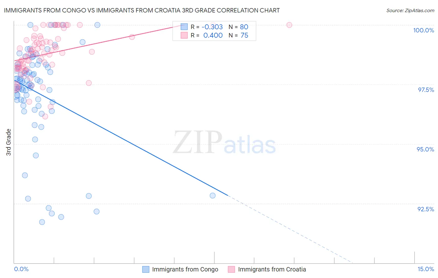 Immigrants from Congo vs Immigrants from Croatia 3rd Grade