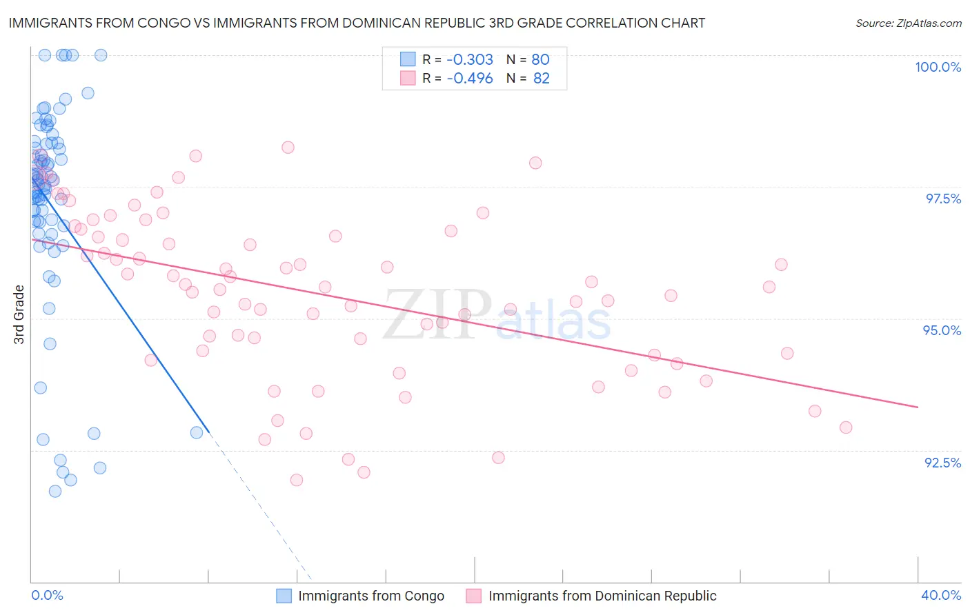 Immigrants from Congo vs Immigrants from Dominican Republic 3rd Grade