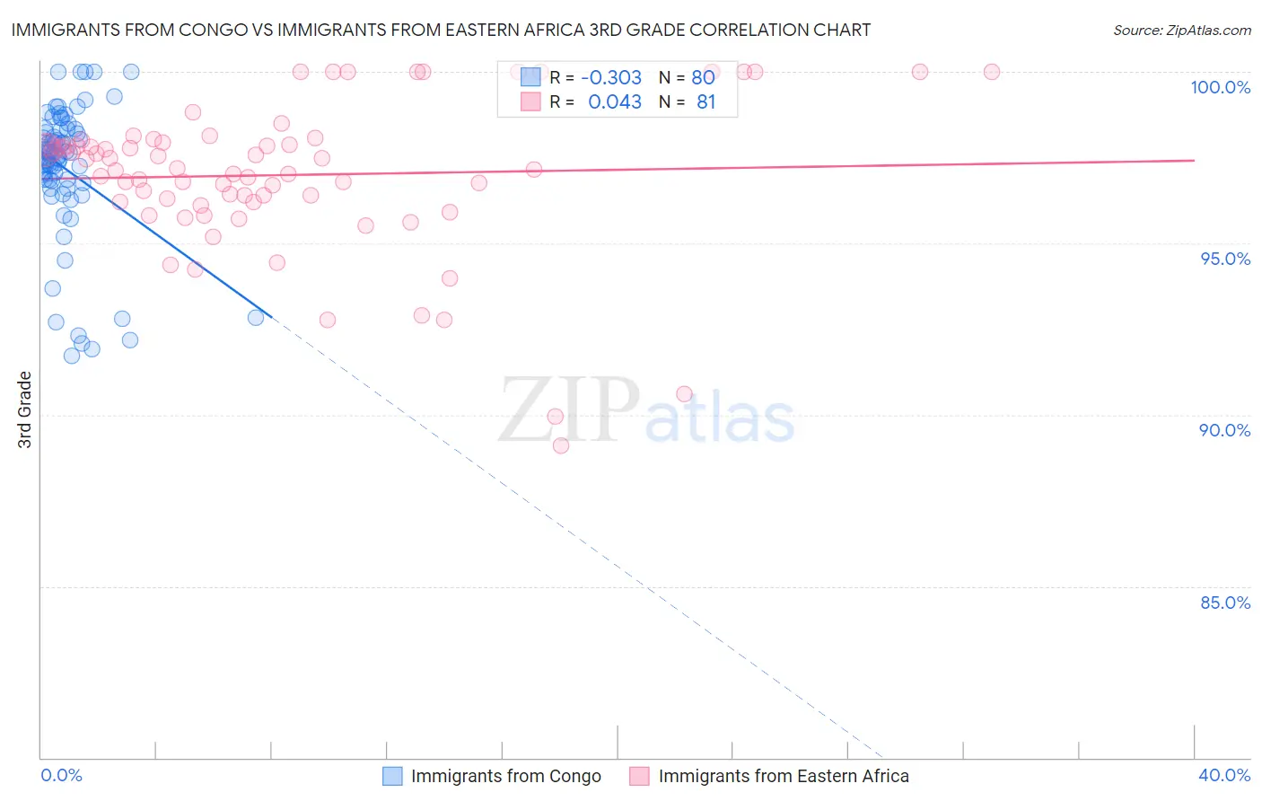 Immigrants from Congo vs Immigrants from Eastern Africa 3rd Grade