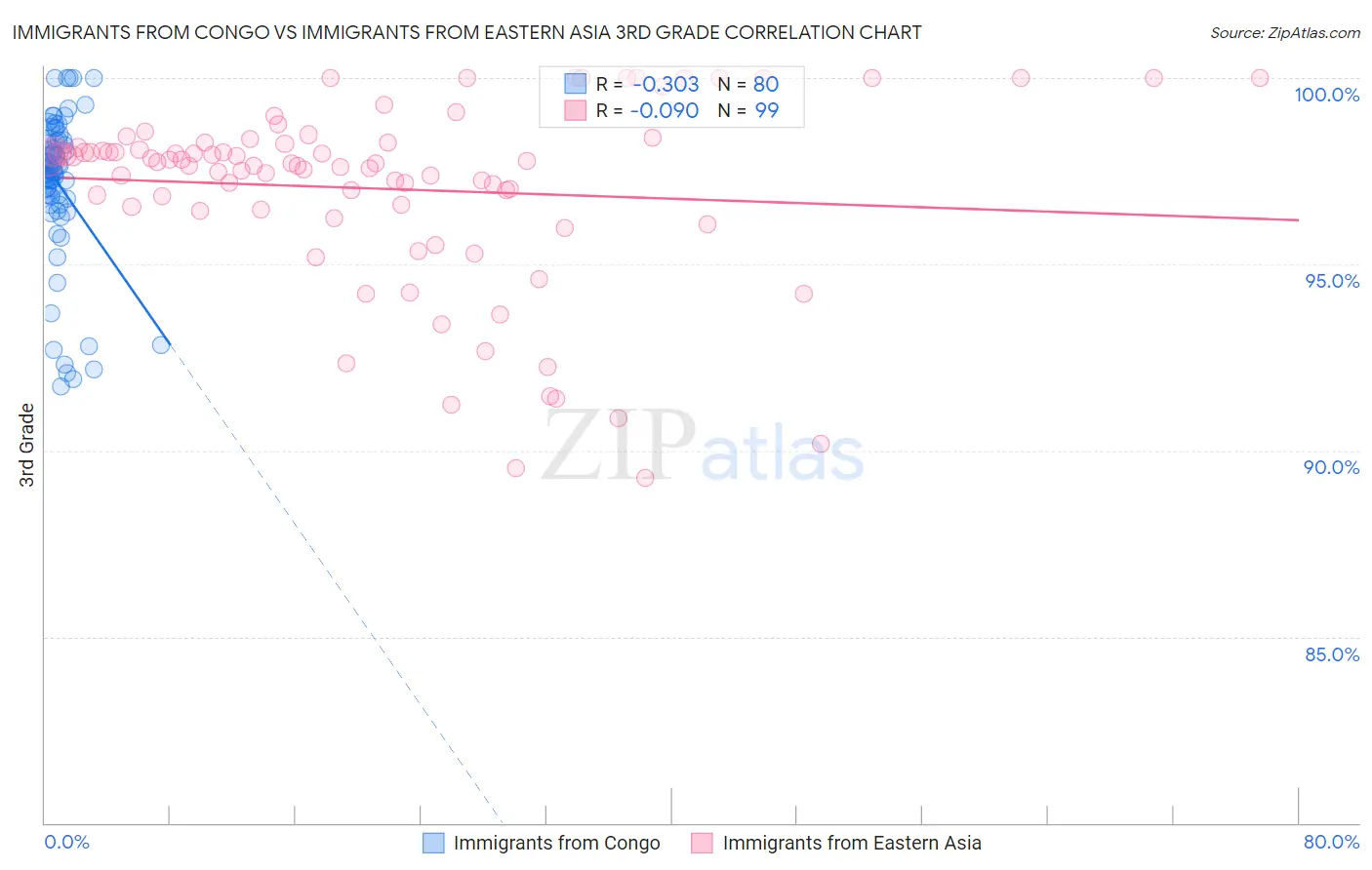 Immigrants from Congo vs Immigrants from Eastern Asia 3rd Grade