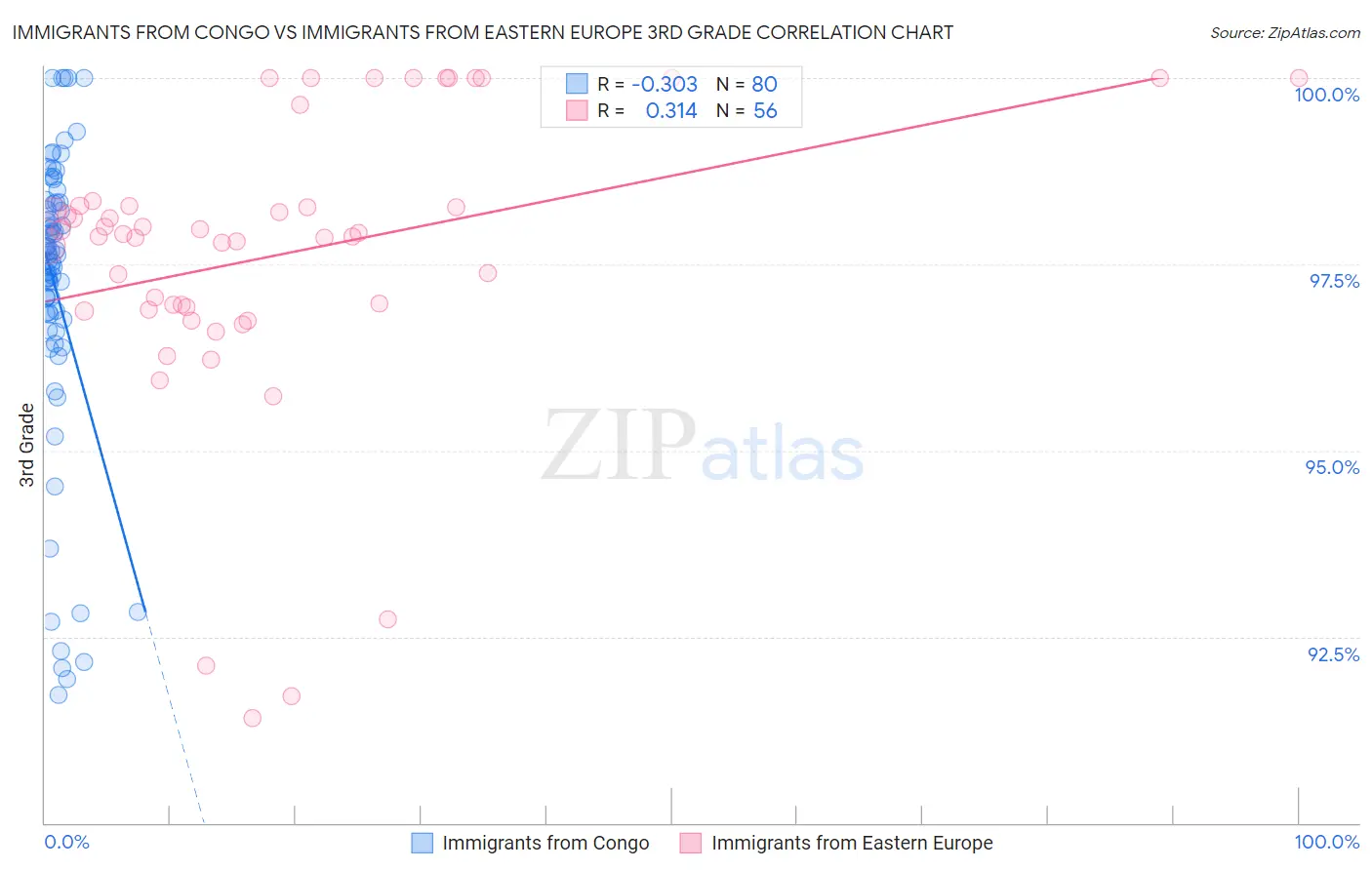 Immigrants from Congo vs Immigrants from Eastern Europe 3rd Grade