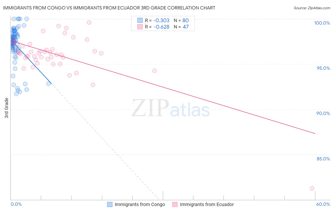Immigrants from Congo vs Immigrants from Ecuador 3rd Grade