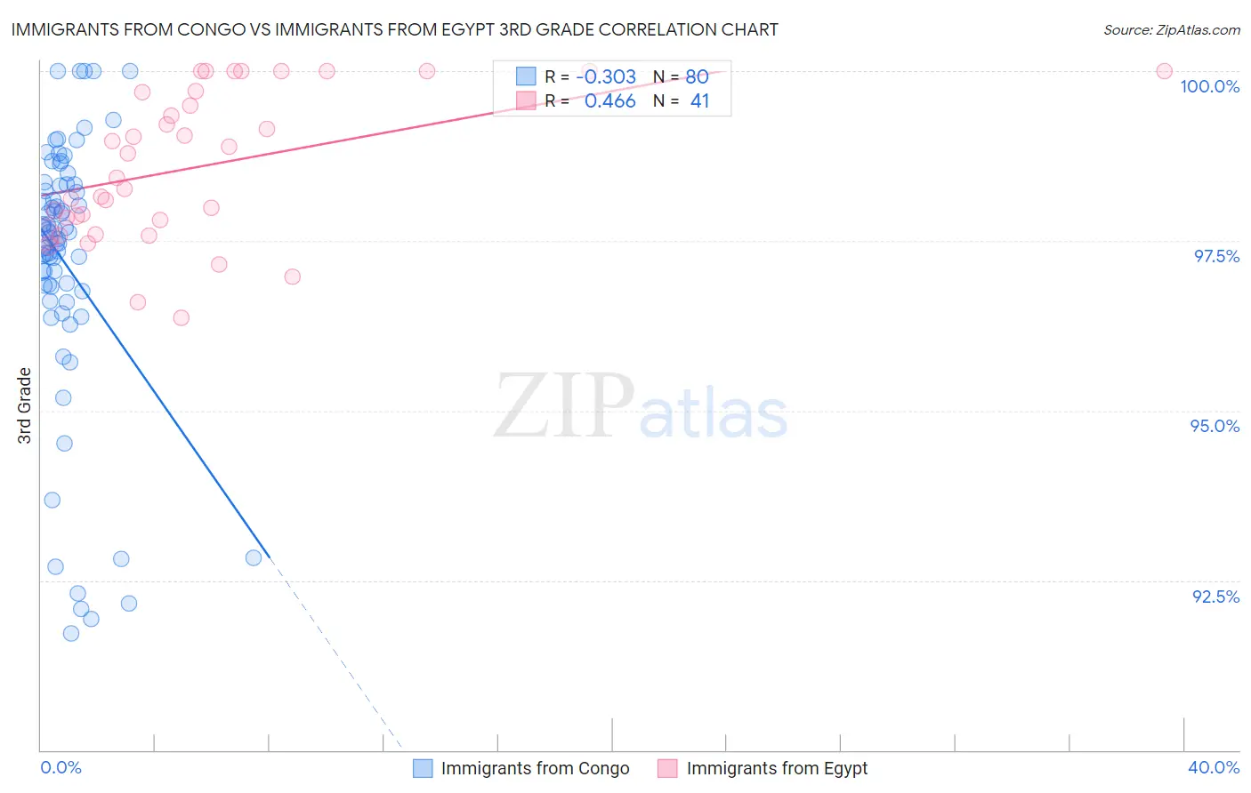 Immigrants from Congo vs Immigrants from Egypt 3rd Grade
